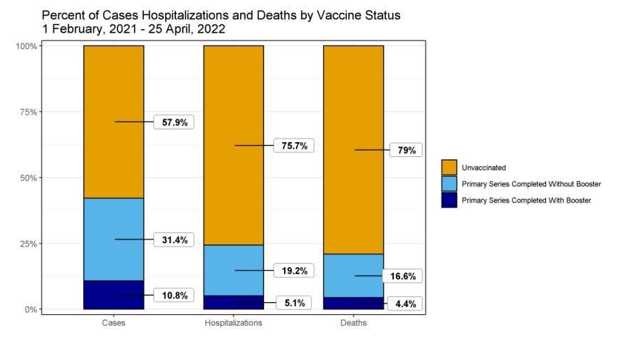 A graph compares COVID-19 cases, hospitalizations and deaths among unvaccinated, fully vaccinated and vaccinated/boosted patients from February through April 25, 2022. Large majorities in all three categories are among those who had not completed a course of vaccine.