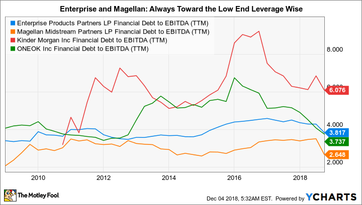 EPD Financial Debt to EBITDA (TTM) Chart