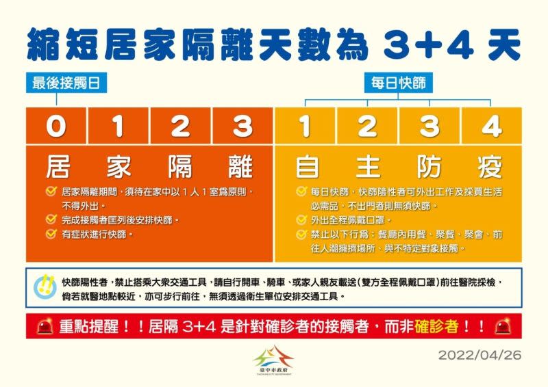 ▲居隔「3+4」上線，台中市經發局呼籲，台中企業場域，若收到衛生主管機關通報員工確診時，請即時配合將職場密切接觸者造冊回傳台中市專責信箱。(圖／衛生局提供2022.4. 26)