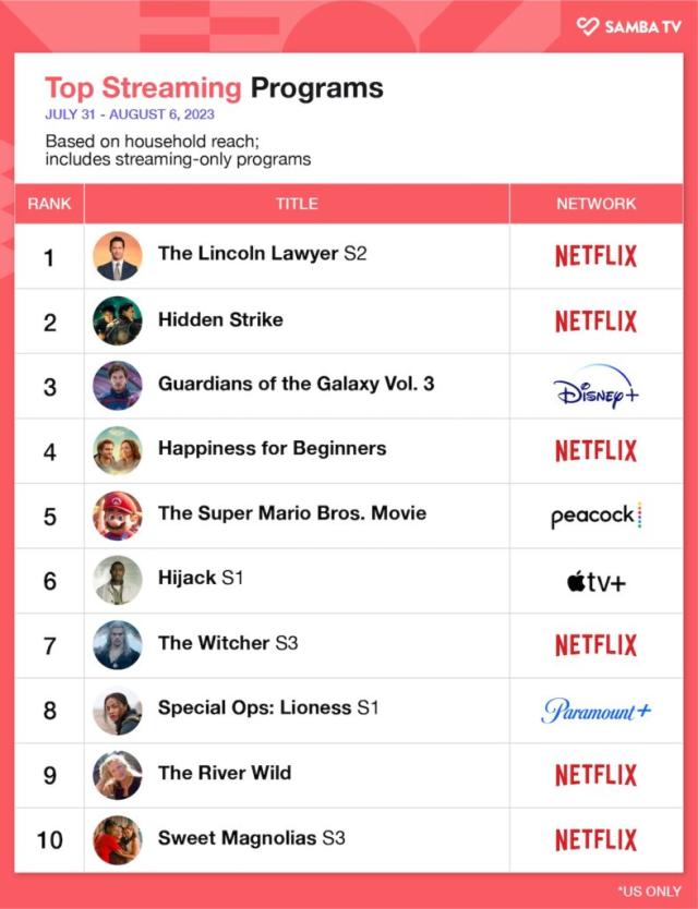 Netflix's 10 most popular shows of 2023—'Wednesday' was No. 4