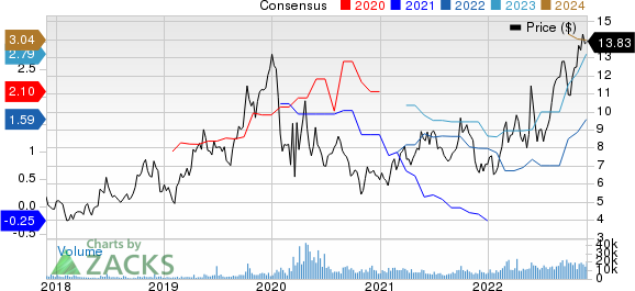 Frontline Ltd. Price and Consensus