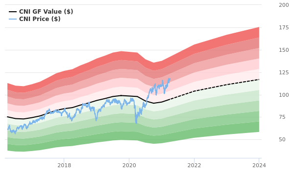 Canadian National Railway Co Stock Gives Every Indication Of Being Modestly Overvalued