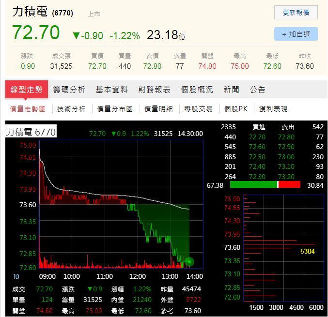 力積電掛牌後狂跌。（圖／翻攝自PChome股市）