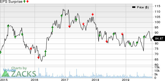 Jack In The Box Inc. Price and EPS Surprise