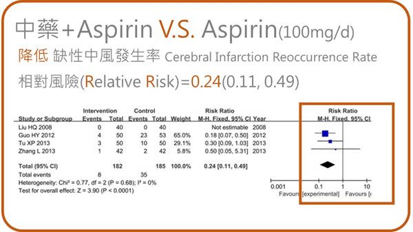 阿斯匹靈抗血栓不夠力？搭配中藥更有效！