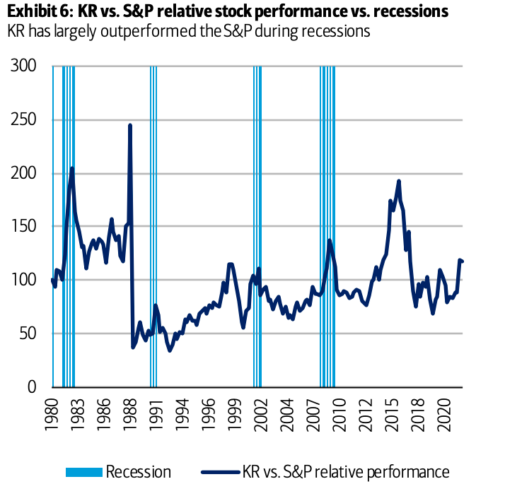 The market has also gravitated to Kroger shares during recessions.