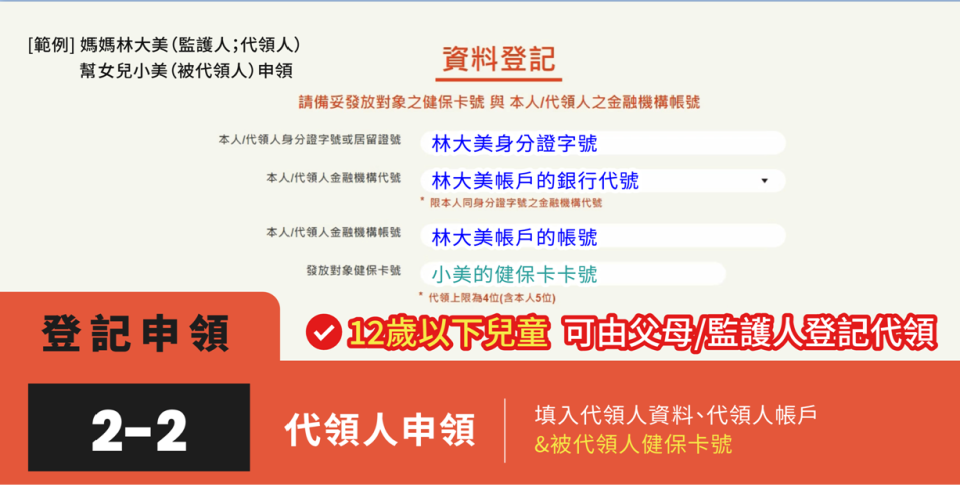 12歲以下兒童可由父母/監護人登記代領。   圖：數位部提供