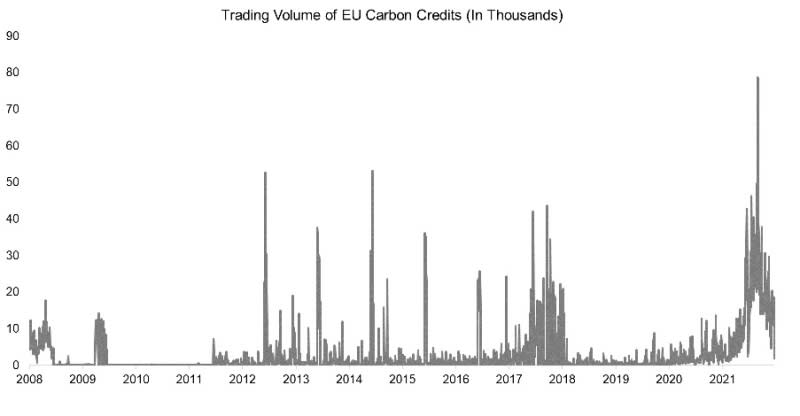 Trading Volume of EU Carbon Credits (In Thousands)