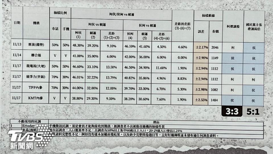 3位民調統計專家檢視9份民調。（圖／胡瑞麒攝）