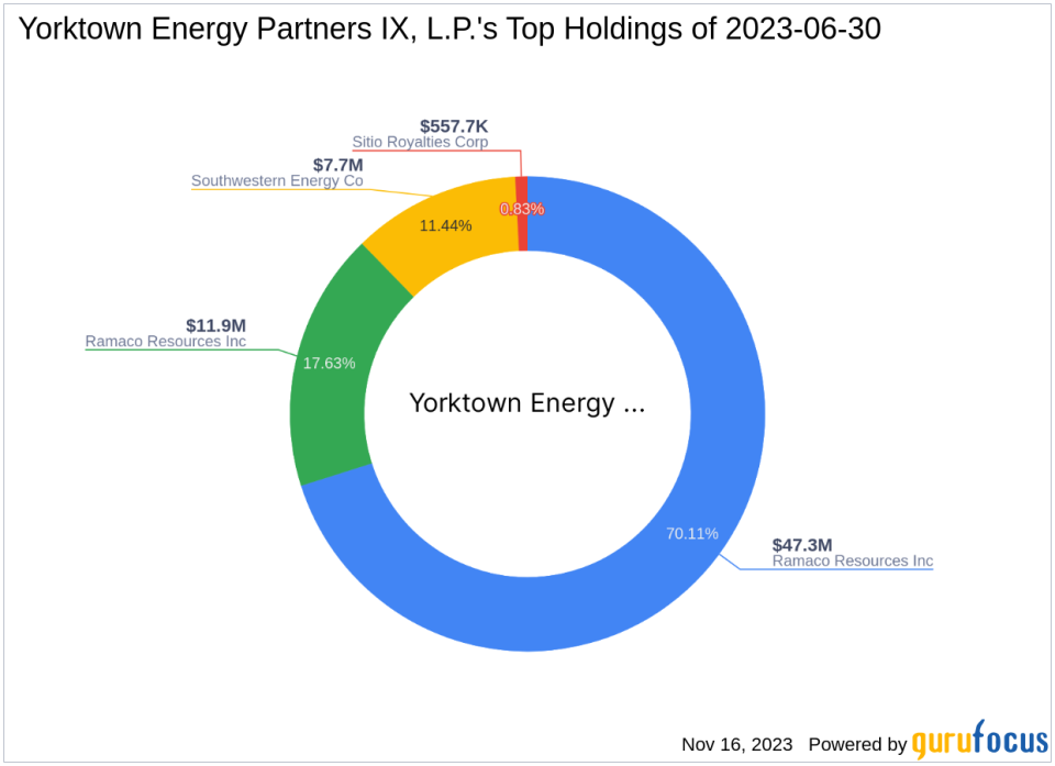 Yorktown Energy Partners IX, L.P. Reduces Stake in Ramaco Resources Inc