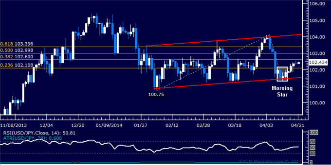 dailyclassics_usd-jpy_body_Picture_4.png, Forex: USD/JPY Technical Analysis – Reversal Lower Signaled