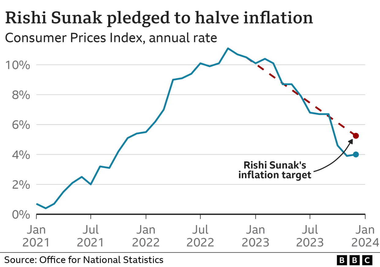 Chart showing CPI inflation vs the government's pledge (December 23) Inflation fell below the pledge in October.