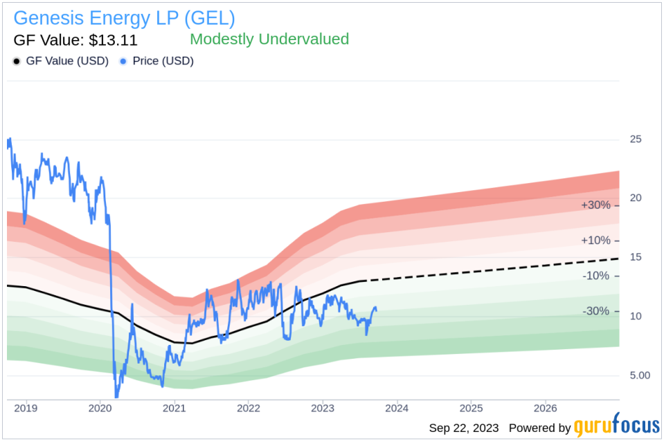 Decoding Genesis Energy LP (GEL)'s True Worth: Is It Really Priced Right?