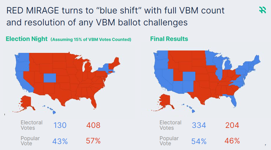 A scenario from Hawkfish says that if only 15% of mail-in votes are counted on Election Day, President Donald Trump would be ahead in all battleground states even if Joe Biden ultimately won by a considerable margin in both the Electoral College and popular vote.