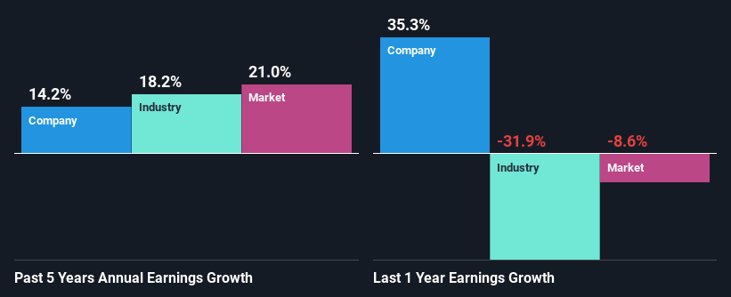 past-earnings-growth