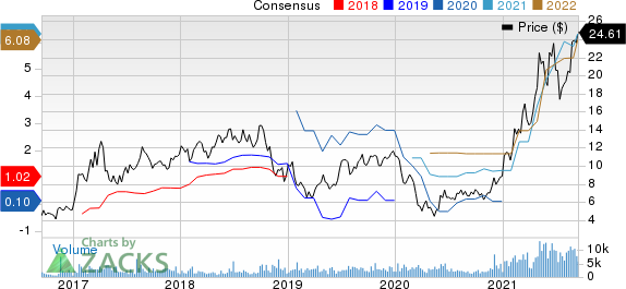 Star Bulk Carriers Corp. Price and Consensus