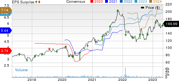 Watts Water Technologies, Inc. Price, Consensus and EPS Surprise