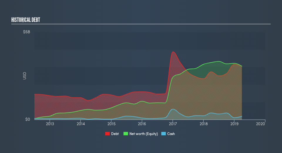 NYSE:LGF.A Historical Debt, June 20th 2019