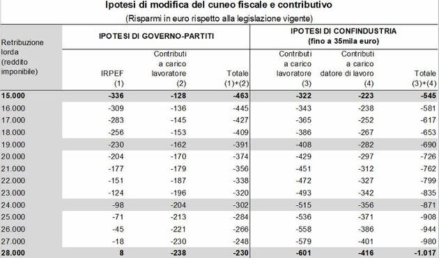 Tabella taglio cuneo Confindustria (Photo: Confindustria)