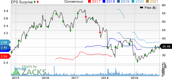 Prestige Consumer Healthcare Inc. Price, Consensus and EPS Surprise