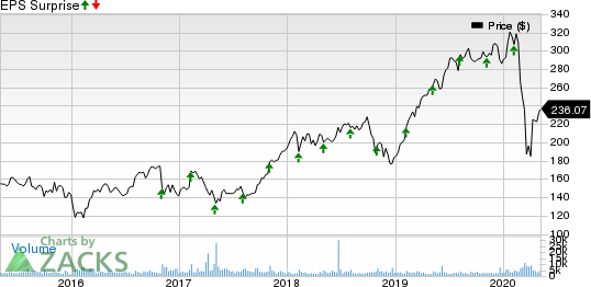 FleetCor Technologies, Inc. Price and EPS Surprise