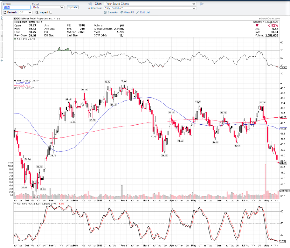 NNN stock chart