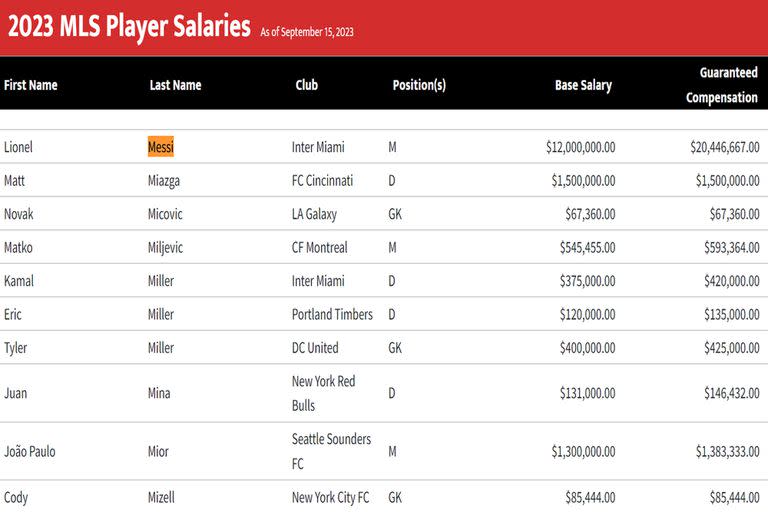 La tabla de los mejores salarios de la MLS, con Lionel Messi como el más valioso. 