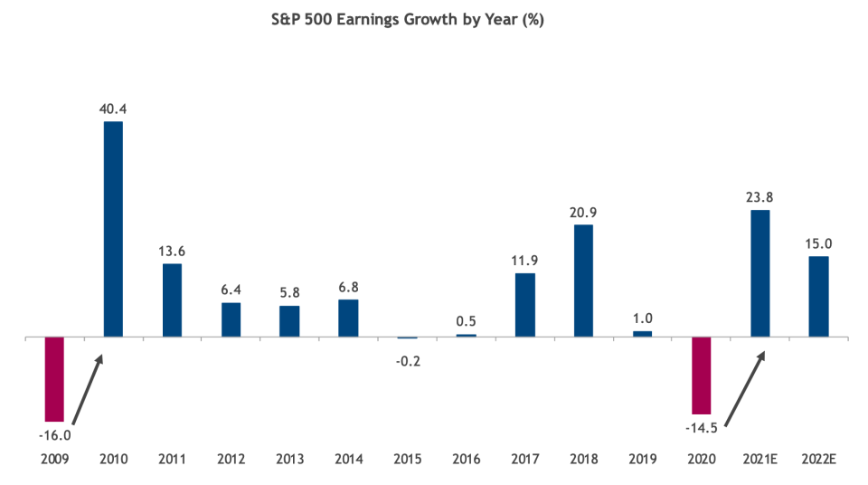 Earnings crashed in 2020 as the pandemic brought the economy to a stop, but the huge rebound in profits expected this year and next make the market look a lot like it did coming out of the financial crisis. (Source: Truist SunTrust Advisory Services)