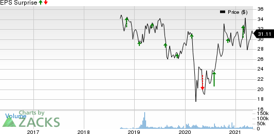 Elanco Animal Health Incorporated Price and EPS Surprise