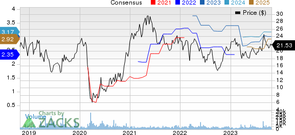 Guess?, Inc. Price and Consensus