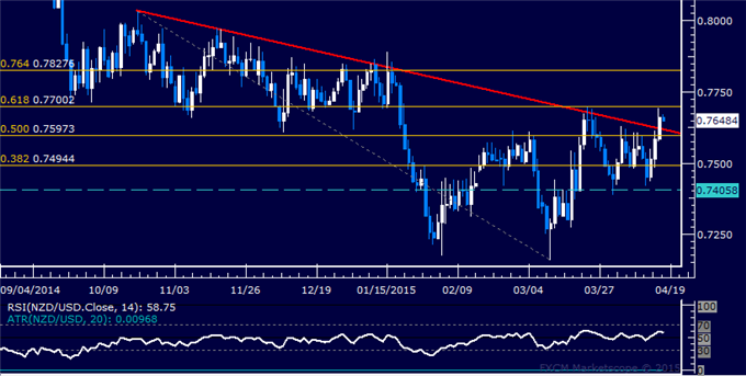 NZD/USD Technical Analysis: Resistance Now at 0.77 Mark