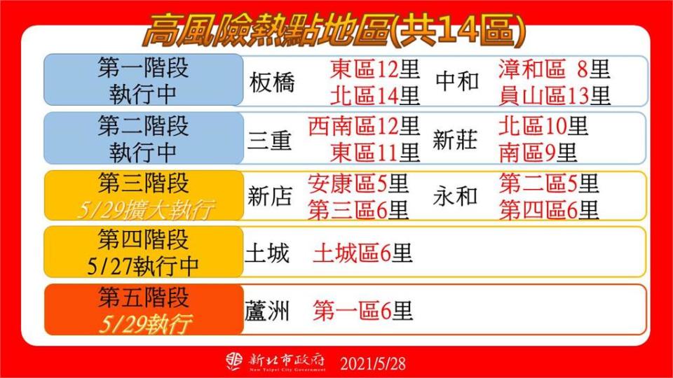 快新聞／蘆洲29日設熱區防疫中心 侯友宜：為「升級實戰演練」做準備