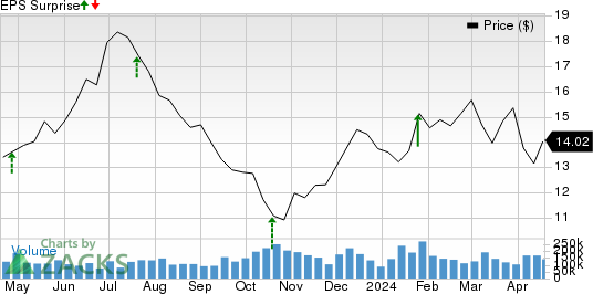 American Airlines Group Inc. Price and EPS Surprise