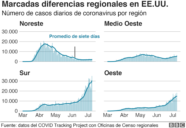 Gráfico con las diferencias regionales en EE.UU.