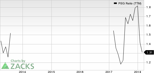 Top Ranked Growth Stocks to Buy for March 20th