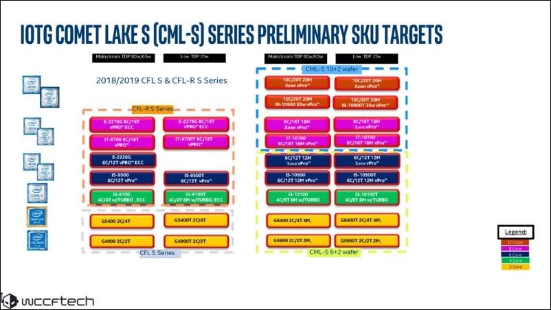 Intel第10代桌上型處理器Comet Lake-S家族曝光，10核Core i9領銜主演