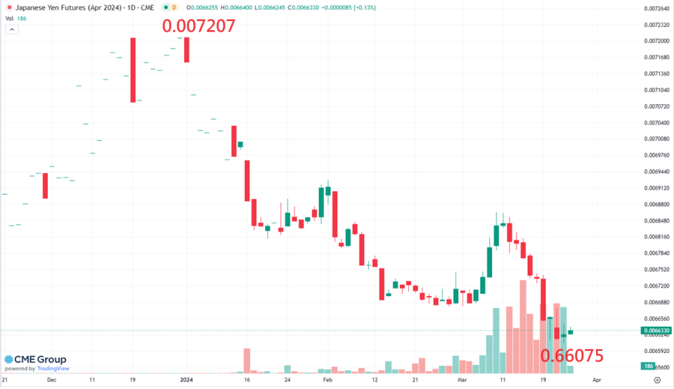 ▲圖一：日幣期貨日K。資料時間11/13~3/25。資料來源CME