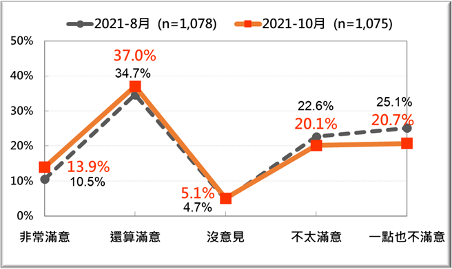 蘇內閣施政表現的民意反應：最近兩次比較(2021／8、2021／10) （台灣民意基金會提供）