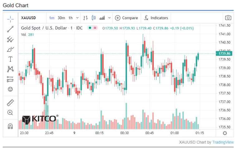 金價走勢(圖表取自KITCO)