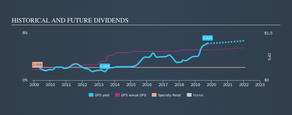 NYSE:GPS Historical Dividend Yield, October 3rd 2019