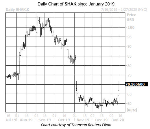 Daily Stock Chart SHAK