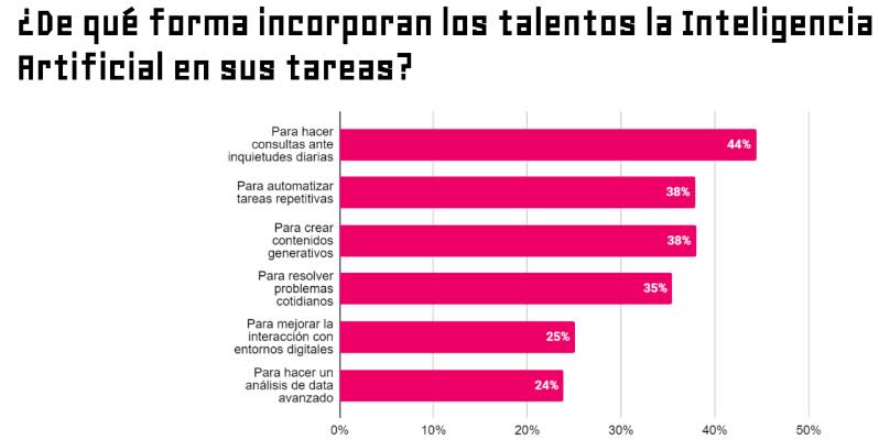 Para qué usan los argentinos la IA en el trabajo (Fuente: Bumeran)