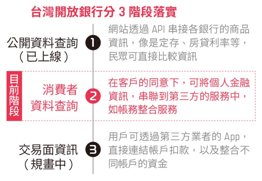 台灣開放銀行分3階段落實 圖/數位時代整理