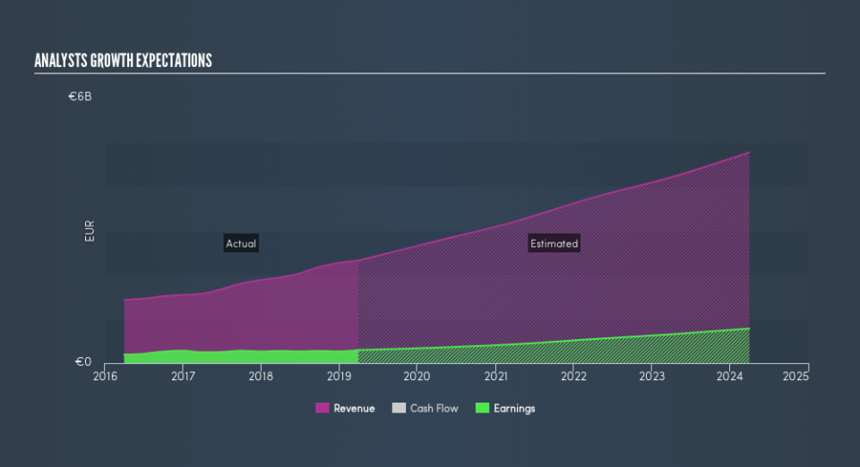 LSE:WIZZ Past and Future Earnings, July 24th 2019