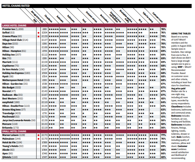 Hotel chains rated. Table: Which?