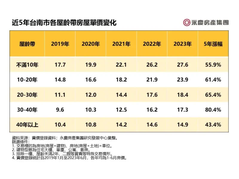 ▲近5年台南市各屋齡帶房屋單價變化。（圖／永慶房屋提供）