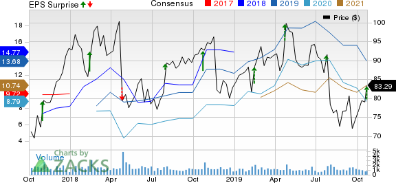 Arch Coal Inc. Price, Consensus and EPS Surprise