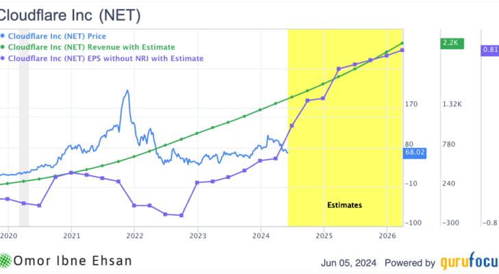 Stocks that could 10x: Cloudflare financial estimates