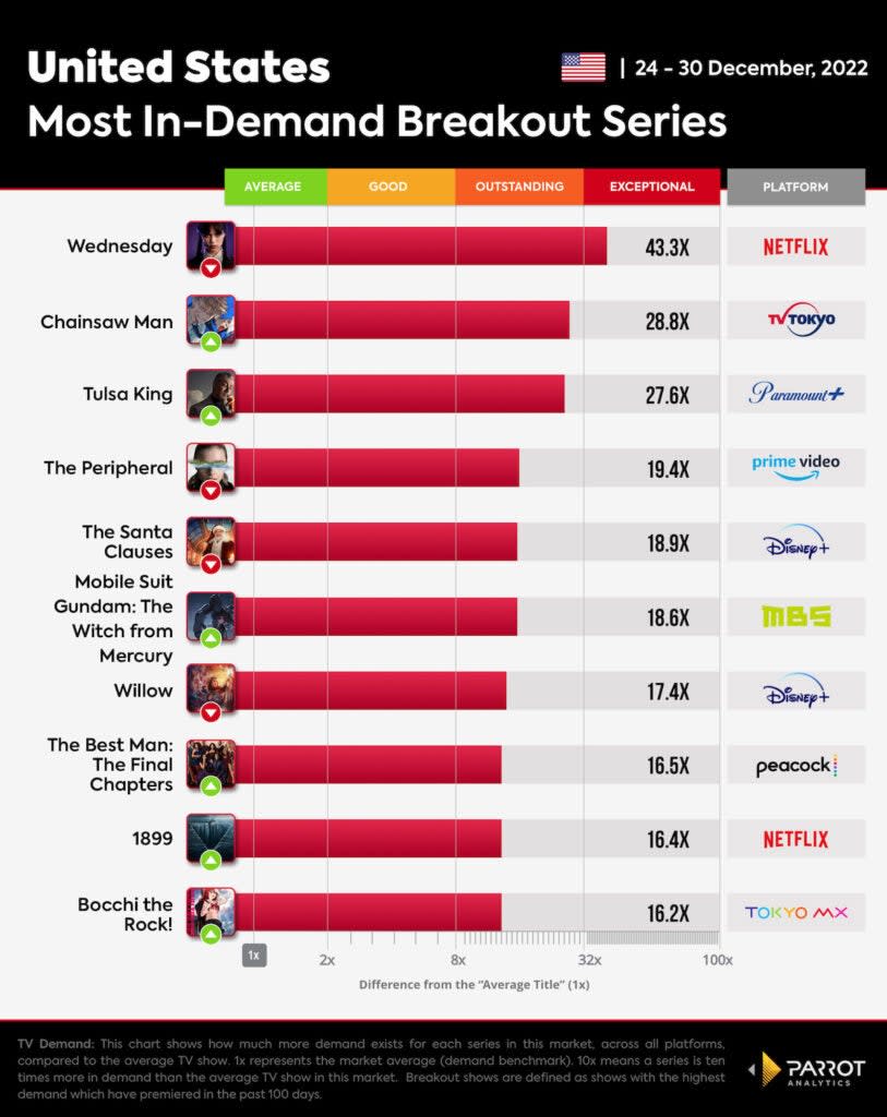 10 most in-demand new shows, Dec. 24-30, 2022, U.S. (Parrot Analytics)