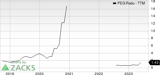 Marriott International, Inc. PEG Ratio (TTM)